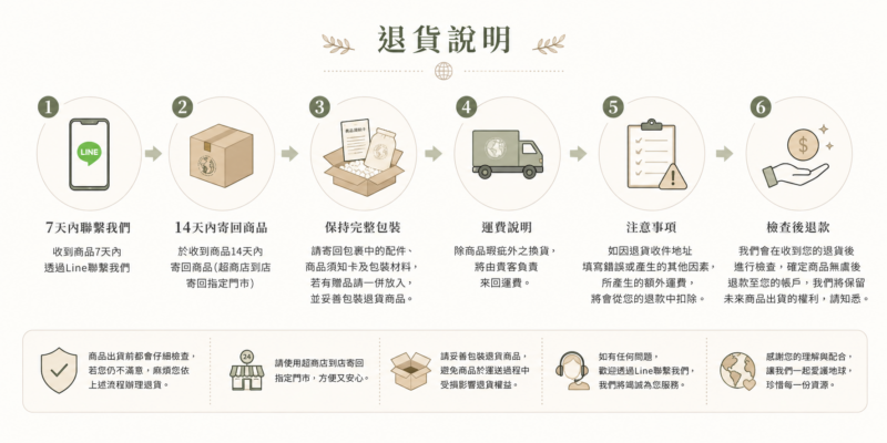 服務條款|退款和退貨說明 1 退貨說明