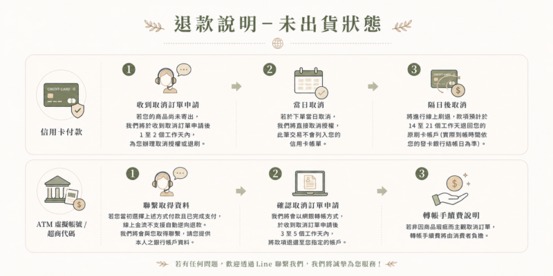 服務條款|退款和退貨說明 3 ChatGPT Image 2026年5月19日 下午12 22 26