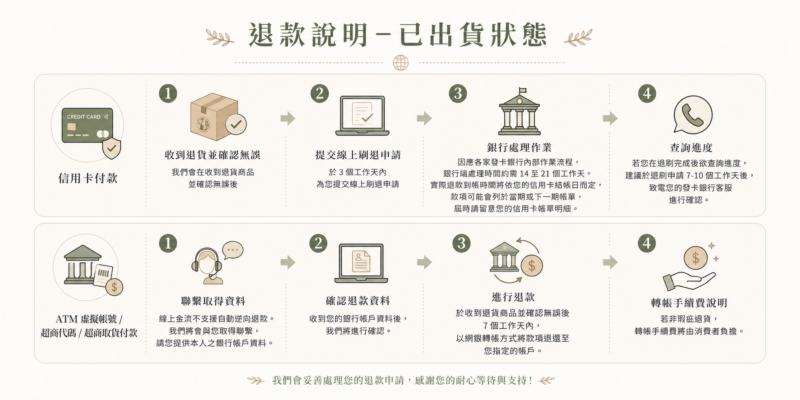 服務條款|退款和退貨說明 2 退款說明已出貨